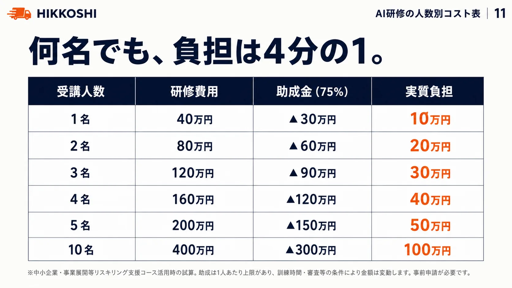 何名でも負担は4分の1（AI研修 人数別コスト表）