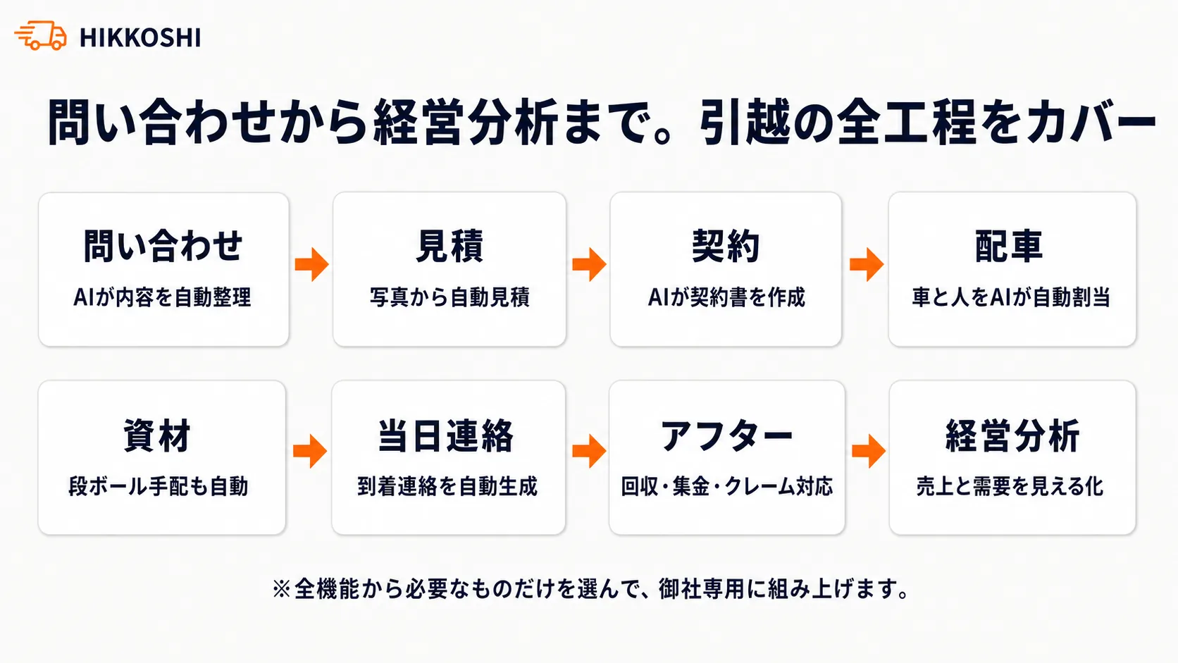 問い合わせから経営分析まで、引越の全工程をカバー